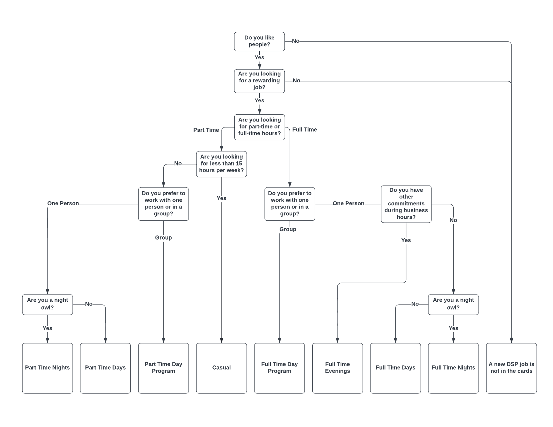 A flow-chart that guides people through the positions defined below the image, based on their availability and desire to work with one or more people in need of support.